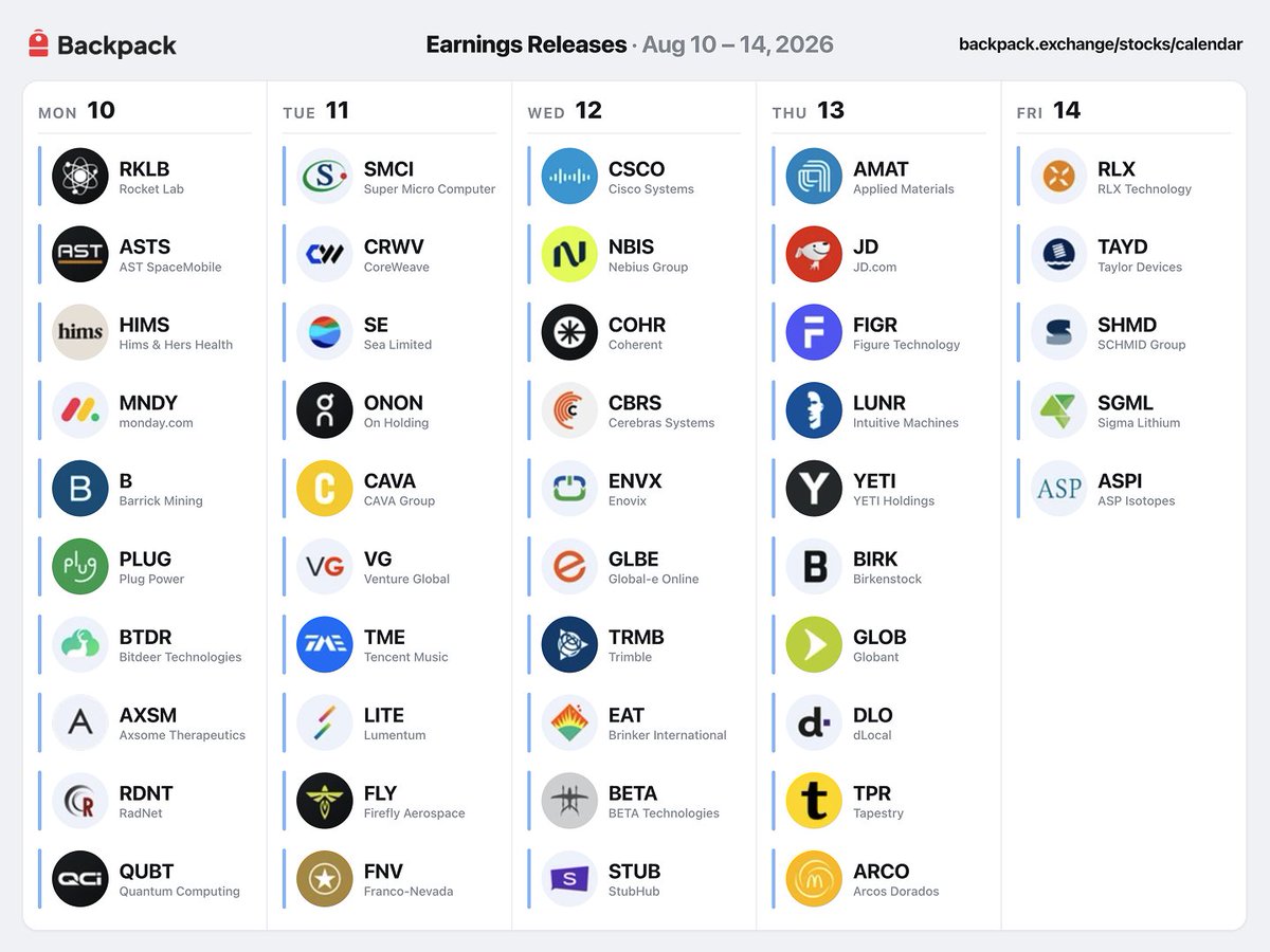 Backpack's tweet photo. Earnings to watch for the week of August 10.

Full earnings calendar → https://t.co/RjNtk92UMk

$RKLB $SMCI $CRWV $ASTS $CSCO $HIMS $NBIS $AMAT $MNDY $FIGR $ONON $SE $CAVA $JD $LUNR $YETI $BIRK $COHR $TME $QUBT https://t.co/aylXVq0SmL
