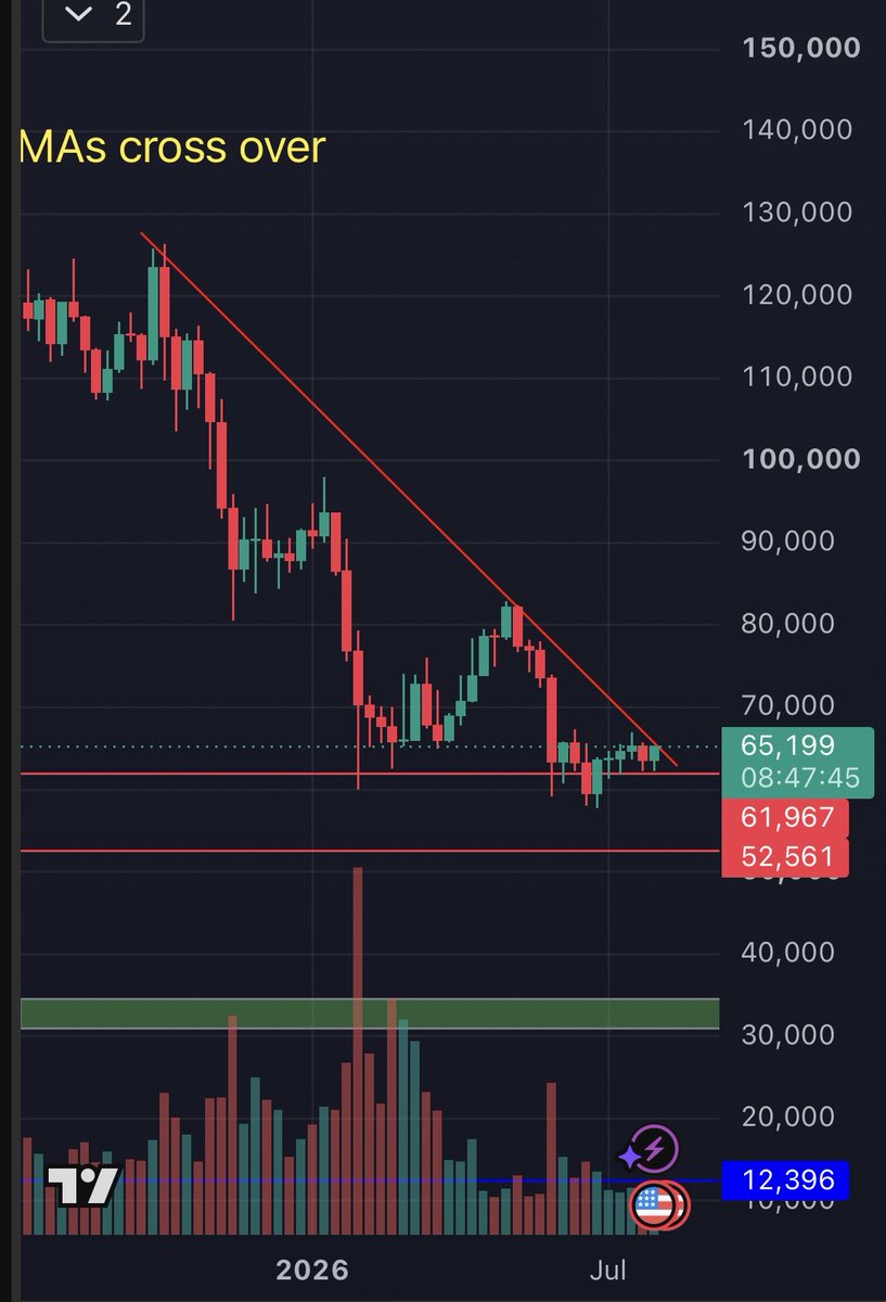 themomentumplay's tweet photo. $BTC: I have been accumulating it for the last few months on a weekly basis, but $62,000 seems like a really good support right now.

We are also at a trend break line.

If we break below $62,000, then $40,000 is imminent. https://t.co/cfJ5sX0F35
