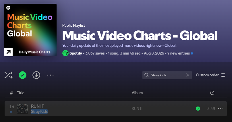 SKZonChart's tweet photo. "RUN IT" by @Stray_Kids debuts on Spotify Daily Music Video Charts Global at #14 🔥

3rd K-pop act after BTS and JENNIE to debut on this chart!

🏁 https://t.co/uSYgQ6zAeb https://t.co/j92kkZAumI