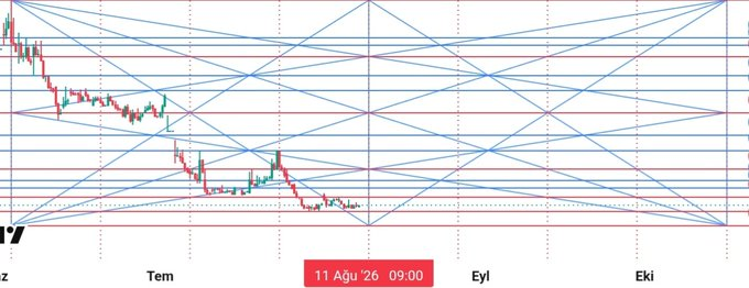 GANN_ANALIZ0's tweet photo. Salı dönüş için zaman doluyor.
Dönüşü görürsem yazarım. https://t.co/sTYLWMB9dJ