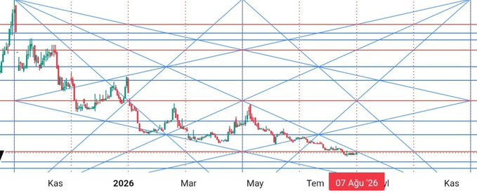 GANN_ANALIZ0's tweet photo. Yarından itibaren takipte. https://t.co/G7zISEdF8v