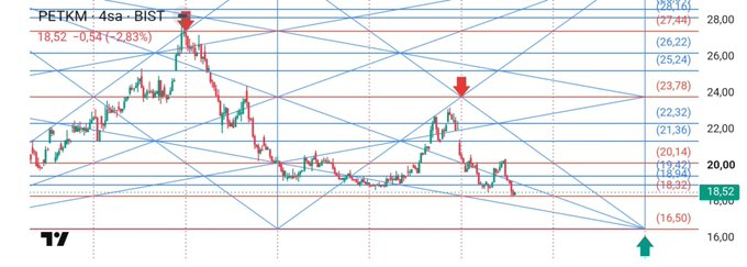 GANN_ANALIZ0's tweet photo. #petkm
Zamanı şimdilik bende kalsın.
O gün geldiğinde işime yararsa bakarız.
Elinde olan 18.32 ye dikkat etsin. https://t.co/UbqUjHldWV