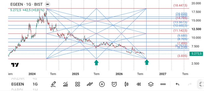 GANN_ANALIZ0's tweet photo. #egeen
O da geliyor,az kaldı. https://t.co/oLcPLoN9cb