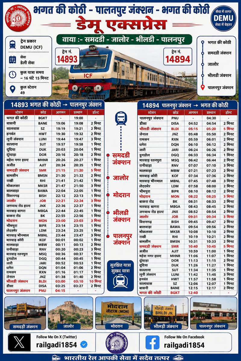 railgadi1854's tweet photo. भगत की कोठी-पालनपुर जंक्शन-भगत की कोठी डेमू एक्सप्रेस ICF 14893/14894 

समदडी जंक्शन-भीलड़ी जंक्शन के बीच चलने वाली दूसरी लोकल ट्रेन जो इस क्षेत्र के क्षेत्रवासियों के लिए जीवन रेखा है 😍❤️
@NWRailways @WesternRly @DRMJodhpurNWR @drmadiwr 
@AshwiniVaishnaw https://t.co/FkYOaIfpoo