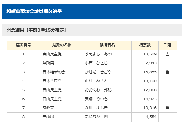 221309photonics's tweet photo. 開票終了してた
参政がトップ当選、鶴保の元愛人2位、維新3位
自民3名強行はキツかった https://t.co/SBspUw4v9f