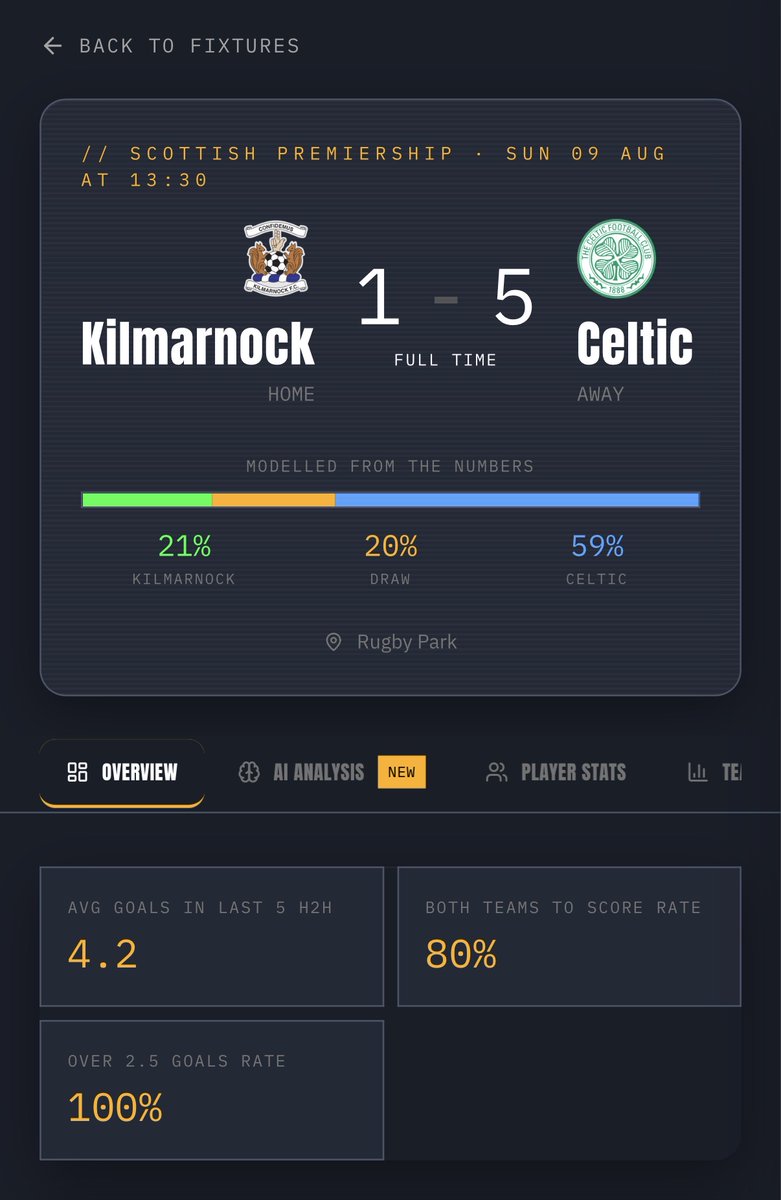 StatteoFootball's tweet photo. Eight patterns. Eight landed. @KilmarnockFC  1-5 @CelticFC .

✅ Over 2.5 (68%) — 6 goals
✅ BTTS (64%)
✅ Kasper Høgh anytime scorer — hat-trick
✅ Benjamin Nygren anytime scorer
✅ Camilo Durán score or assist — assisted
✅ Marcin Stryjek 3+ saves
✅ John-Jules 1+ shot on target
✅ H2H over 2.5 trend held

All published at 13:30, locked at kick-off, untouched since.

Evidence the model is working 💪 Check us out and drop a follow.

https://t.co/vHNS3lUP94 · free, no sign-up

#football #model #soccer #footballtips #celtic #kilmarnock #betting #footballbets
