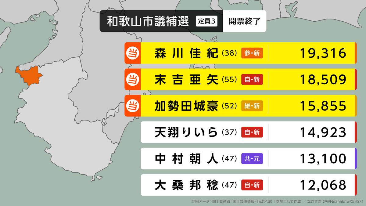 WNe3na6nwX58571's tweet photo. 【和歌山市議補選】
参政の森川佳紀氏、自民の末吉亜矢氏、維新の加勢田城豪氏がいずれも初めての当選。
自民の天翔氏、共産の中村氏、自民の大桑氏らは及ばず。 https://t.co/7feYtXC5Hq