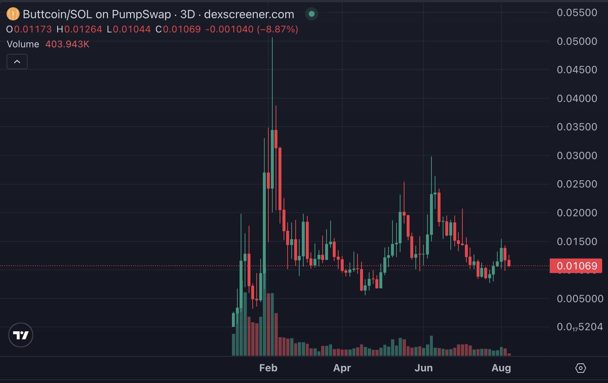 Justcoconut8's tweet photo. 100M is coming very soon for $Buttcoin https://t.co/3eCnIXERMD