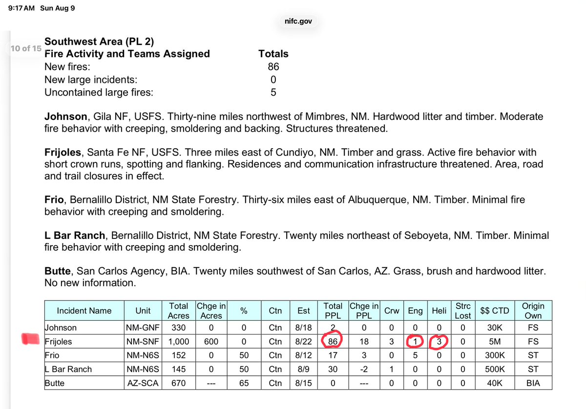 Bewickwren's tweet photo. Daily incident management report for August 9 2026 for AZ and NM
Resources for the 1,000 acre #FrijolesFire listed at 86 people and 1 engine.
#AZFire
#NMFire
🔥🔥🔥 https://t.co/F4iV4GiUhE