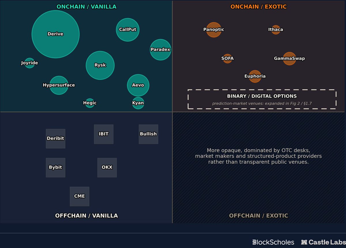 0DTE_Maniac's tweet photo. Great report from @BlockScholes on the renaissance of onchain options.

And great to see @CallPutApp included among the new generation of onchain options venues. 🙏

One point especially resonated with us:

Options shouldn’t be limited to crypto.

At CallPut, we’re bringing stock options onchain with markets such as $TSLA, $NVDA, $COIN and $SPCX, and building toward a simple place for anyone to trade equity options onchain.

Perps brought directional trading onchain.
Prediction markets brought probabilities onchain.
We believe stock options are next.

Thanks to the Block Scholes team for covering CallPut and the broader revival of onchain options.

https://t.co/UT3sHgxnBE