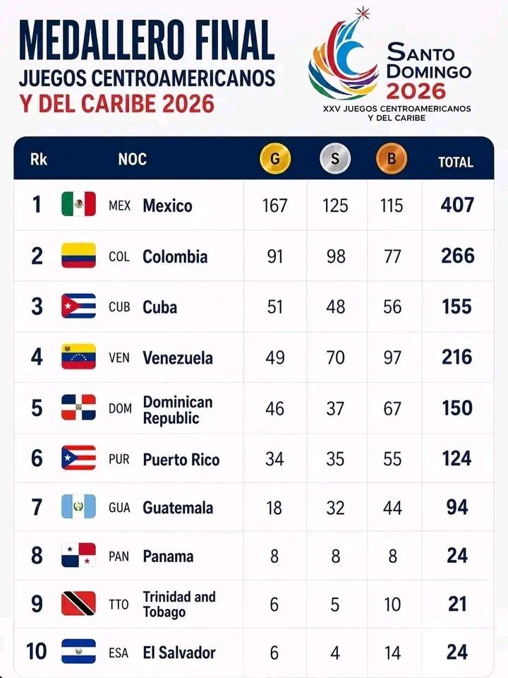 DanielaR_1969's tweet photo. Felicidades #Cuba. 
Meta propuesta, sueño cumplido.  
Son grandes nuestros atletas,  nada los detiene, llevaron en la mente y en el corazón a nuestro #FidelPorSiempre 
Tremendo regalo en el mes de su centenario. 

#MatancerosEnVictoria https://t.co/1QV8mGMax1