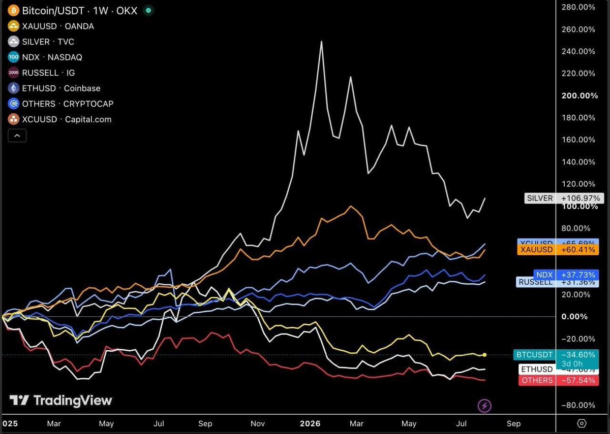 wiseadvicesumit's tweet photo. 🚨 The most uncomfortable chart in crypto right now:

Almost everything is outperforming crypto.

Silver: +107%
Gold: +60%
Nasdaq: +38%
Russell: +31%

$BTC: -35%
$ETH: -40%+
Alts: -57%

Maybe the biggest trade isn't "which altcoin will 10x?"

Maybe it's understanding WHY this divergence exists.