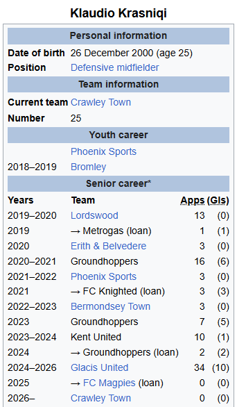 LlanitoNL's tweet photo. Though he is not eligible for Gibraltar, Klaudio Krasniqi is proof of what the GFL can do for young talent.

After spending his career in the @SCEFLeague, @KCFL1516 and @OBDSFL, he joined @EFL League Two side Crawley Town this summer after 2 years with @GlacisFC. Progress. https://t.co/8aVL1Gxcq0