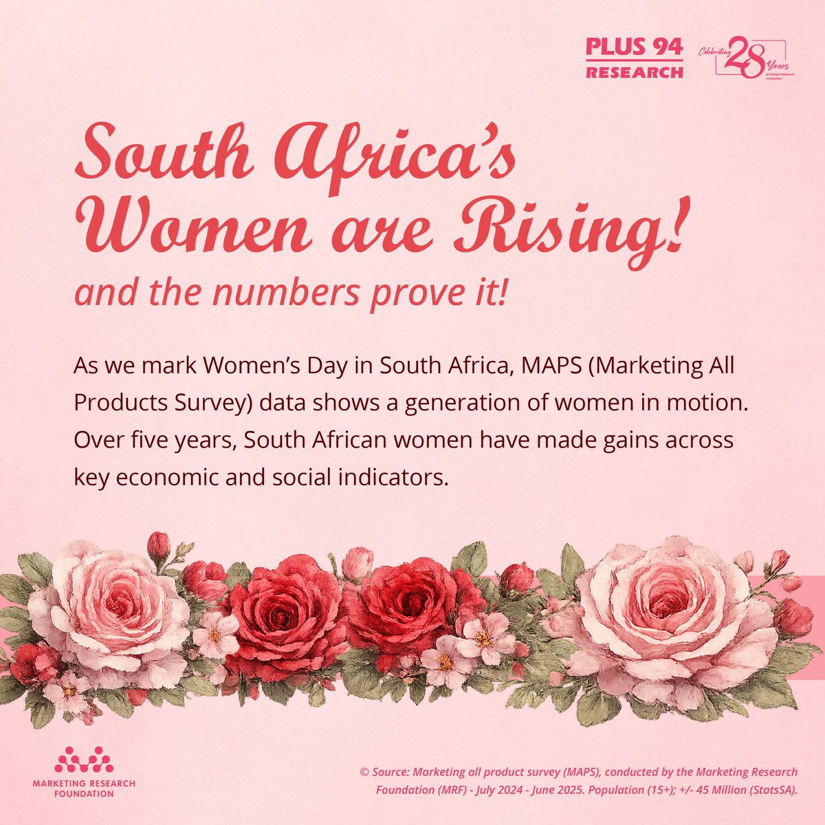 Plus94_Research's tweet photo. What does the data tell us about South African women today?

#MAPS insights reveal more than progress, they reveal changing behaviours, priorities and opportunities. Better insights lead to better decisions.

#WomensDay #MAPS #ConsumerInsights #MarketResearch https://t.co/9JLl8VwL2K