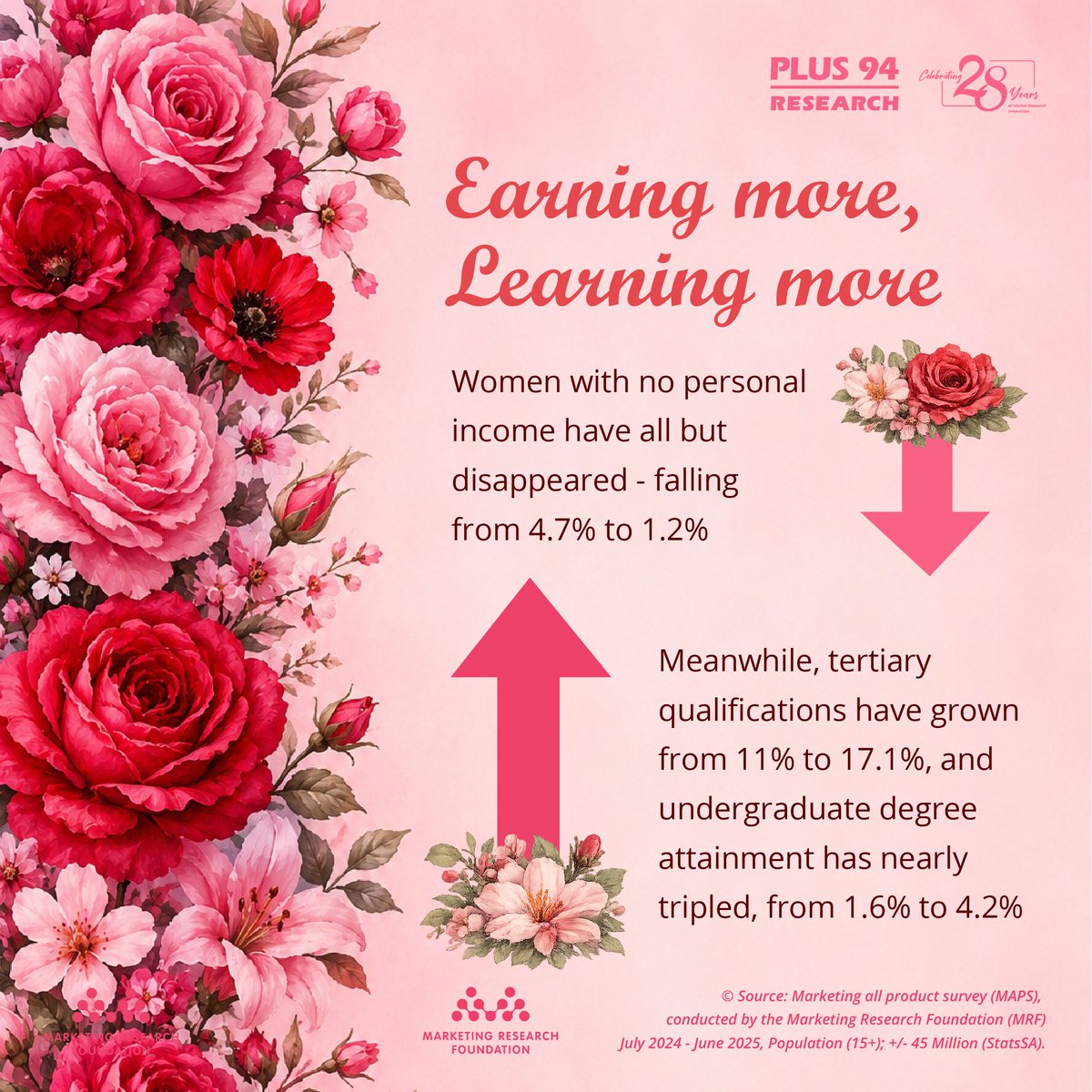 Plus94_Research's tweet photo. What does the data tell us about South African women today?

#MAPS insights reveal more than progress, they reveal changing behaviours, priorities and opportunities. Better insights lead to better decisions.

#WomensDay #MAPS #ConsumerInsights #MarketResearch https://t.co/9JLl8VwL2K