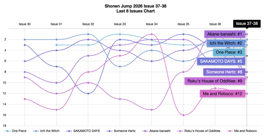 jajankennet's tweet photo. Site Update:
Weekly Shonen Jump 2026 Issue 37-38 data has been added.

Top 3 average Table of Contents (ToC) rank (last 8 issues):
One Piece - 2.6
Ichi the Witch - 3.5
SAKAMOTO DAYS - 4.5

https://t.co/V7ChisyaHO https://t.co/R2reYYZw1d