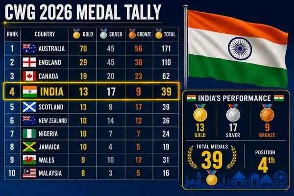 theadarshkar's tweet photo. Congratulations to all the atheletes of Bharat for their unforgettable achievements in #CommonWealthGames2026
⛹🏻‍♀️⛹🏻‍♀️⛹🏻‍♀️🤼🤼🏋🏻‍♀️🏋🏻‍♀️🏋🏻‍♀️ https://t.co/FvzM6Xrx2z