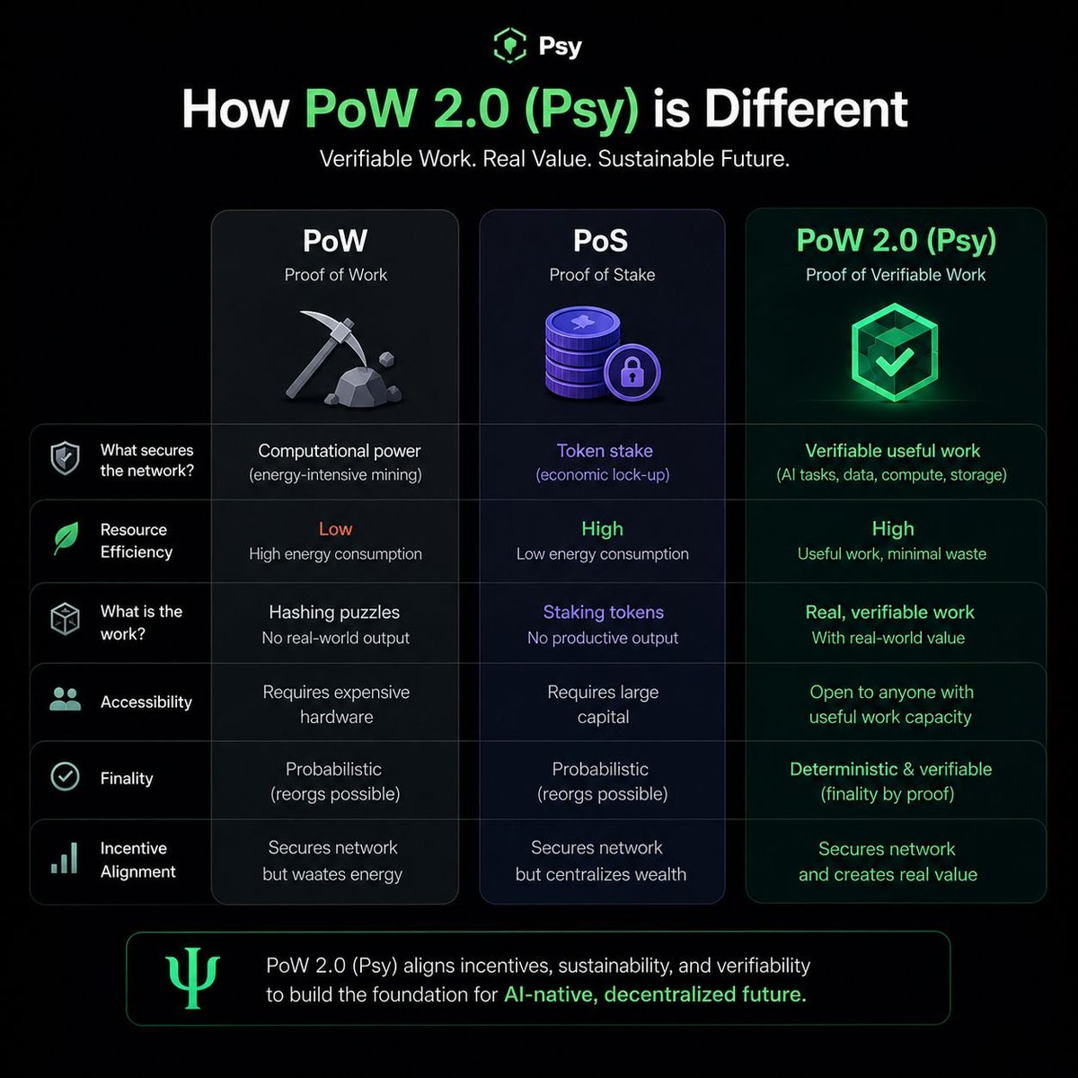 dark1099175's tweet photo. PoW secures through computation.
PoS secures through stake.
Psy introduces a different idea: verifiable useful work.
PoW 2.0 aims to turn real, measurable work into a foundation for decentralized networks.
@PsyProtocol https://t.co/vAnBoLjDEo