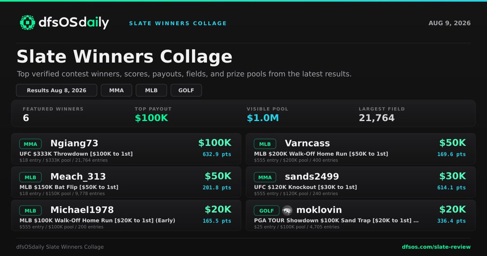 dfsOSHQ's tweet photo. The dfsOSdaily winners board is live: top payouts, contest sizes, and winning scores from the slate.

📩 Daily newsletter + tools: link in bio https://t.co/3oAsba0C9K