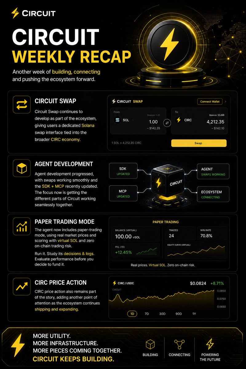 CryptoLee002's tweet photo. ⚡ Circuit Weekly Recap⚡️

A strong week for Circ and the ecosystem overall 👇 

This week focused on connecting more of Circuit’s ecosystem while making the agent experience easier to test and understand.

• Circuit Swap continues to develop as part of the ecosystem, giving users a dedicated Solana swap interface tied into the broader $CIRC economy.

• Agent development progressed, with swaps working smoothly and the SDK + MCP recently updated. The focus now is getting the different parts of Circuit working seamlessly together.

• The agent now includes paper-trading mode, using real market prices and scoring with virtual SOL and zero on-chain trading risk. Users can run it, study its decisions and logs, and evaluate its performance before choosing whether to fund it.

• $CIRC price action also remains part of the story, adding another point of attention as the ecosystem continues shipping and expanding. Rather than chasing short-term moves, the bigger focus remains on what the infrastructure is becoming.

More utility. More infrastructure. More pieces coming together. Circuit keeps building. ⚡
@CircuitLLM