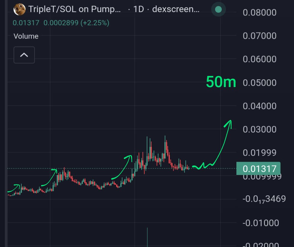EagleEye_Crypto's tweet photo. $TripleT looking good 

50m next ? https://t.co/SR5LDltvqC