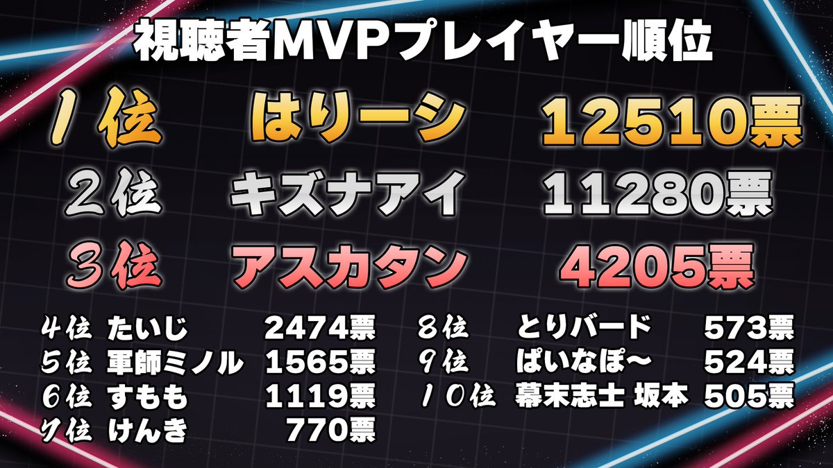 kirizaki_ei's tweet photo. 第3回ニコニコ老人会RUST
視聴者MVPの発表です！

#ニコニコ老人会RUST https://t.co/UHNSvvcYu4