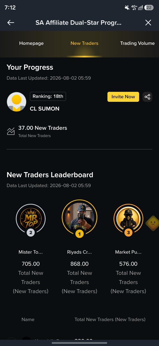 Sumo5909's tweet photo. Alhamdulillah, 
I have passed the 19th ranking in the @binance  sa affiliate dual star event.

 Thank you and congratulations to all my partners for this. https://t.co/lOsSfqjUtS