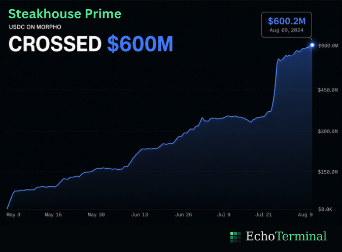 EchoTerminal_io's tweet photo. @SebVentures @SteakhouseFi @base Congrats on hitting $600M TVL! https://t.co/RZueN22K9a