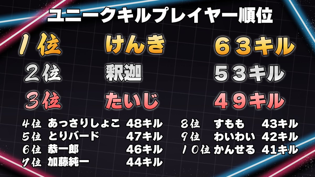 kirizaki_ei's tweet photo. 第3回ニコニコ老人会RUST
ユニークキル数順位の発表です！

#ニコニコ老人会RUST https://t.co/Uy0yvyC0VJ