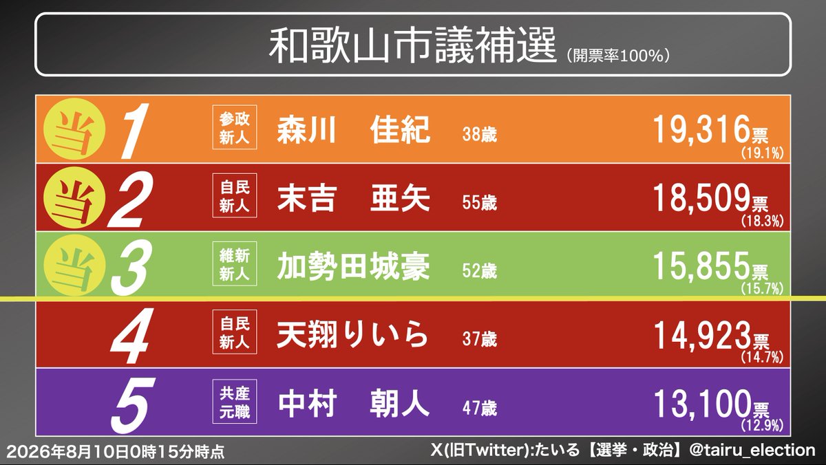 tairu_election's tweet photo. 和歌山市議補選　開票率100%・0時15分時点

1森川佳紀【参政】　 19,316票 (19.1%) 当選
2末吉亜矢【自民】　 18,509票 (18.3%) 当選
3加勢田城豪【維新】 15,855票 (15.7%) 当選
4天翔りいら【自民】 14,923票 (14.7%)
5中村朝人【共産】　 13,100票 (12.9%)
6大桑邦稔【自民】　 12,068票 (11.9%)
7種子永明【無所】　 4,584票 (4.5%)
8小西彦治【無所】　 2,943票 (2.9%)