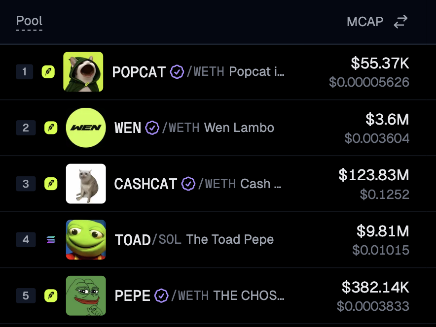 GeckoTerminal's tweet photo. Top 5 Trending Tokens Today 🔥

1. $POPCAT
2. $WEN
3. $CASHCAT
4. $TOAD
5. $PEPE

Are you bullish on any of these? https://t.co/FwTvGckoEE