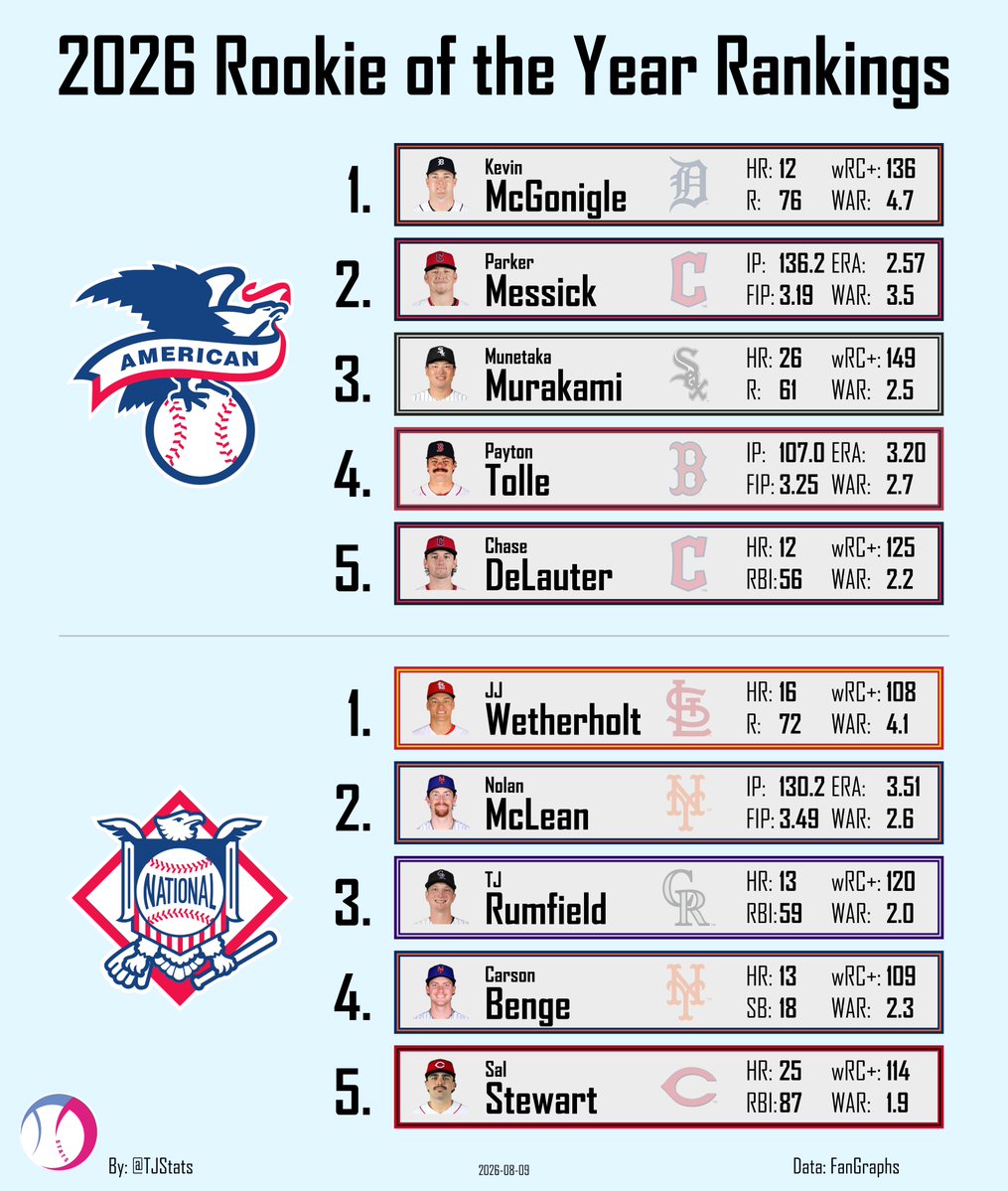 TJStats's tweet photo. My Rookie of the Year Rankings https://t.co/p4BaXKPULS