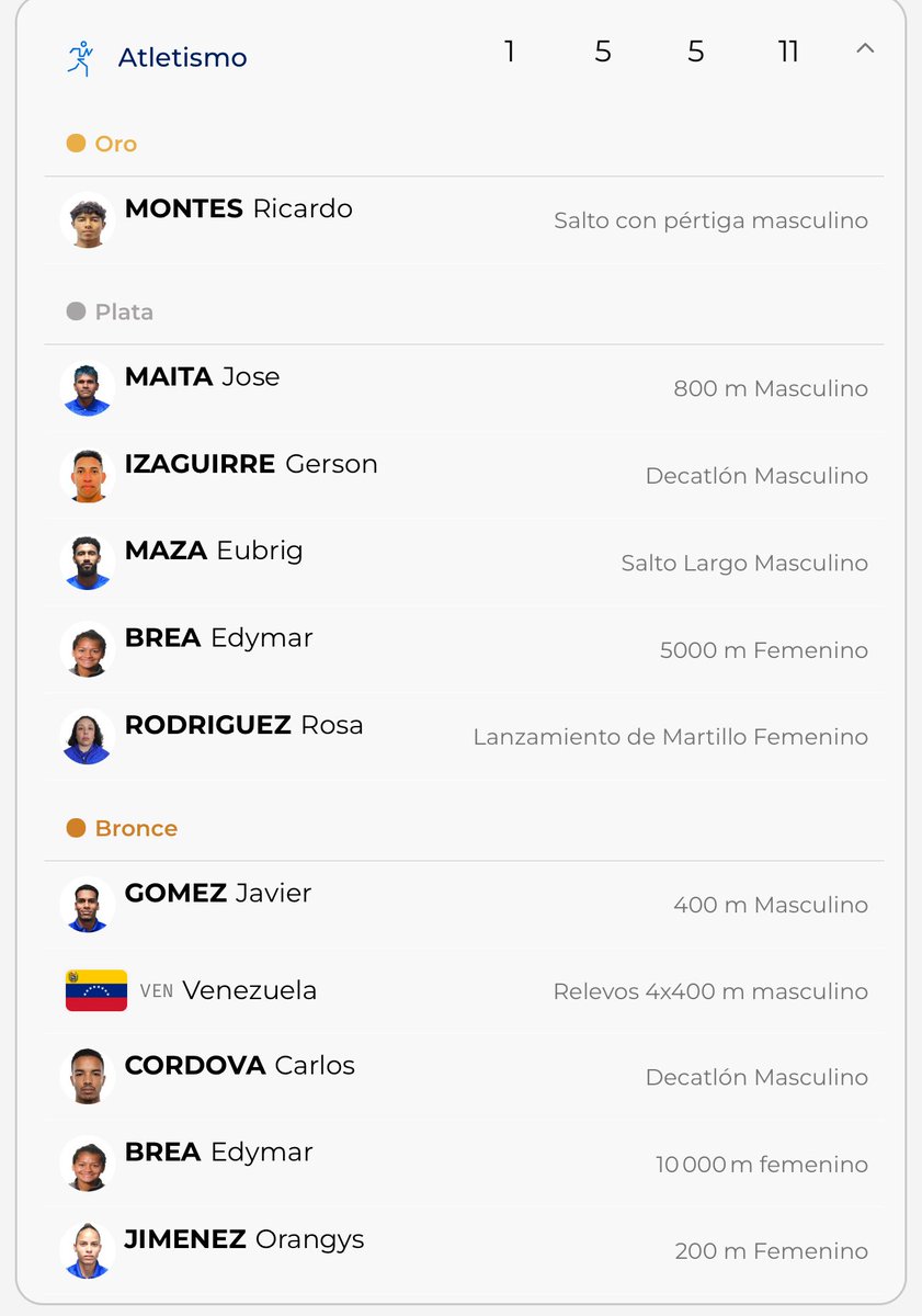 il_alan's tweet photo. Saludos, hermano. 

Estas fueron las 11 medallas en el Atletismo 🇻🇪 

Ya la marca y el registro de cada uno, en la página oficial de los Juegos están plasmados 💪🏼 https://t.co/Dw5APychec