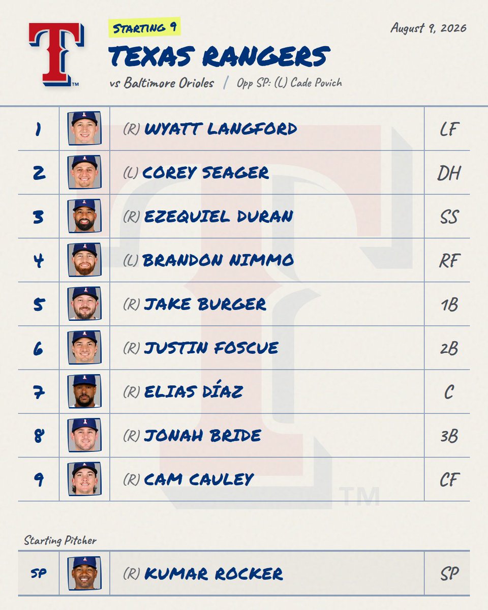 DailyMLBLineups's tweet photo. 8/9 βΎ Rangers Lineup is Out!
Provided by mlbstartingnine (@DailyMLBLineups for link)
π Live Line: Rangers -124 β’ O/U 8.0
#Rangers #RangersLineup #MLB https://t.co/deHsTR09hi
