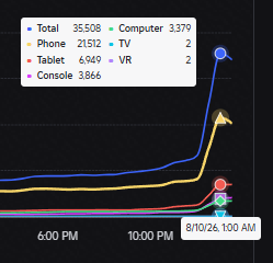 CrocketAU's tweet photo. 35K PLAYERS WOW. THIS IS MY PEAK! W ADMIN ABUSE https://t.co/Vp3WuqKPbD