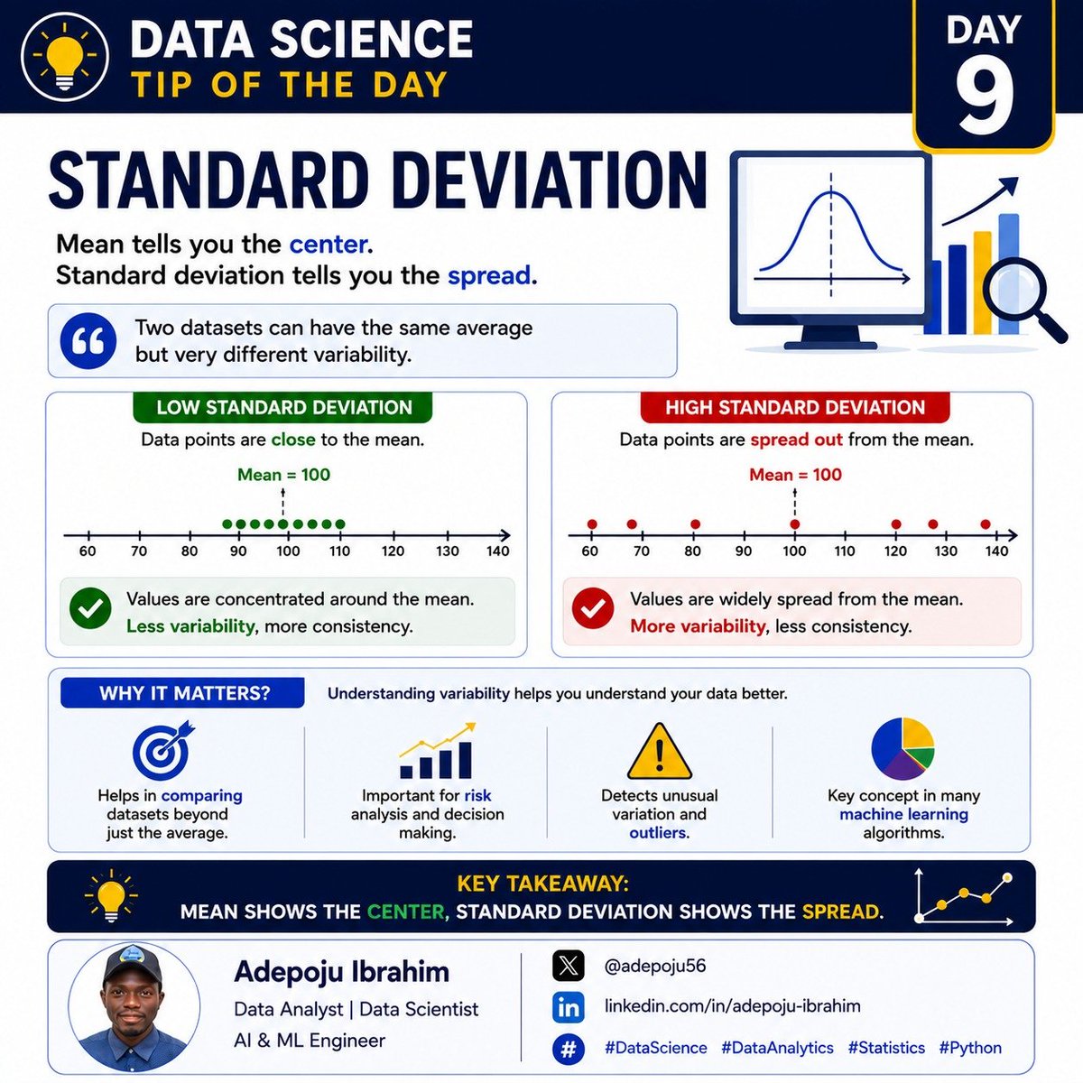 adepoju56's tweet photo. 📊 Data Science Tip of the Day 

Mean tells you the center.
Standard deviation tells you the spread.

Two datasets can have the same average but very different variability. https://t.co/npsf97JmME