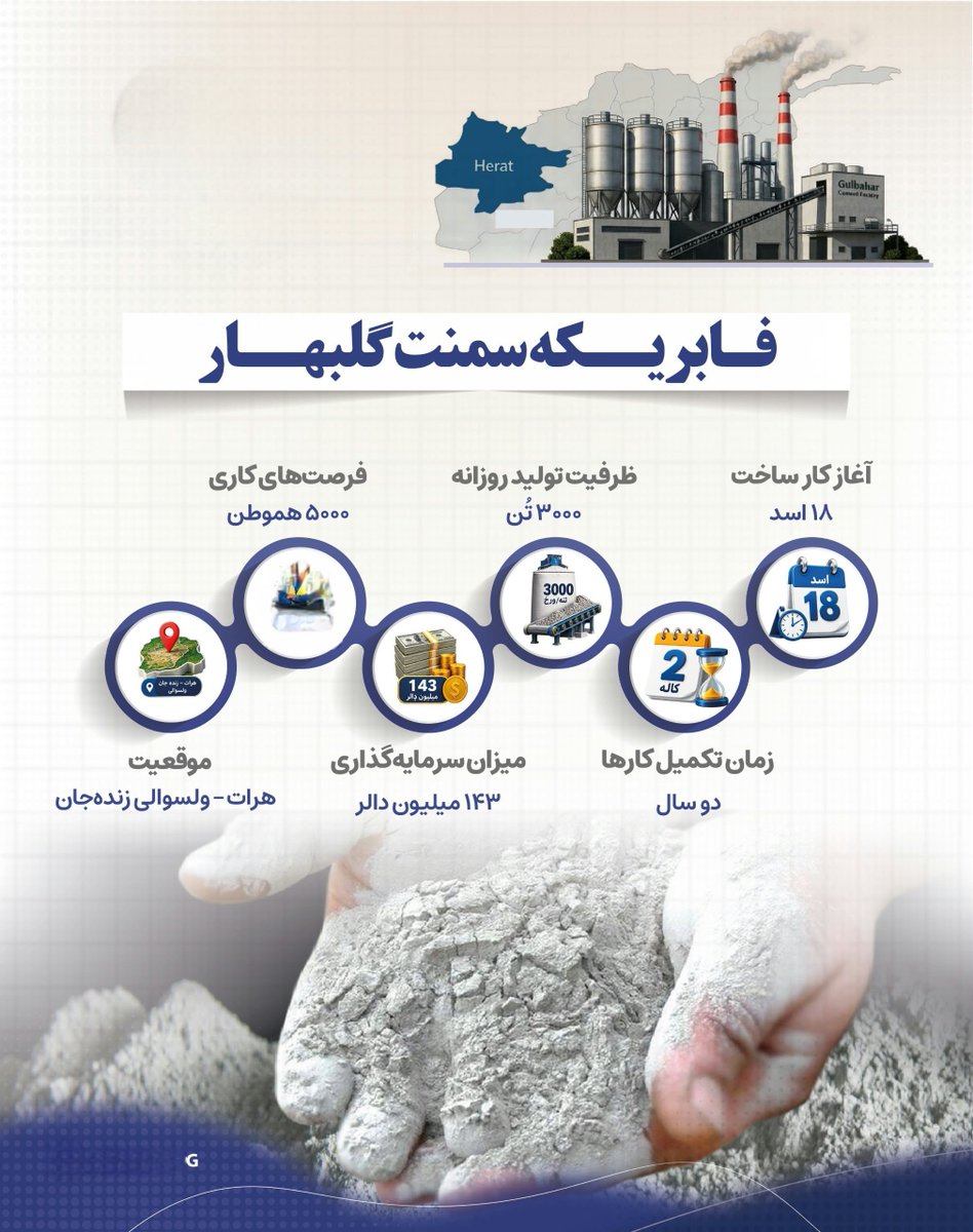 press43278's tweet photo. آغاز ساخت فابریکه سمنت گلبهار در هرات با سرمایه‌گذاری ۱۴۳ میلیون دالر

کار ساخت فابریکه سمنت گلبهار امروز، ۱۸ اسد ۱۴۰۵، در ولسوالی زنده‌جان ولایت هرات رسماً آغاز شد. این پروژه با سرمایه‌گذاری ۱۴۳ میلیون دالر امریکایی عملی می‌شود و قرار است طی دو سال تکمیل گردد.

2\1 https://t.co/Jz0BE9EHBu