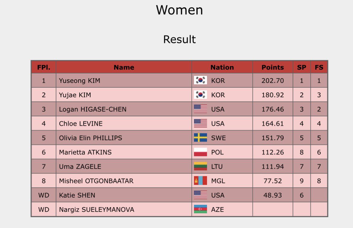 AnythingGOE's tweet photo. Cranberry Cup - Women’s Final results https://t.co/dncl1DWRlT