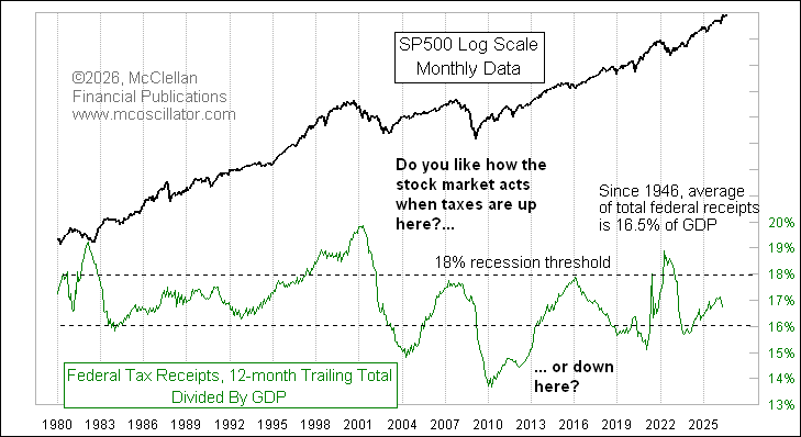 McClellanOsc's tweet photo. It really is possible to get federal taxes so high that it hurts the economy (and the stock market). That threshold seems to be 18% of GDP. Every time it gets there, we have a recession. Sometimes just getting close to 18% is enough. https://t.co/FJBes99rHe