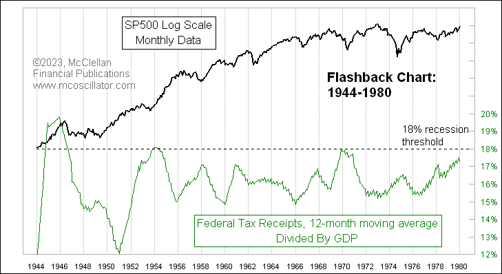 McClellanOsc's tweet photo. It really is possible to get federal taxes so high that it hurts the economy (and the stock market). That threshold seems to be 18% of GDP. Every time it gets there, we have a recession. Sometimes just getting close to 18% is enough. https://t.co/FJBes99rHe