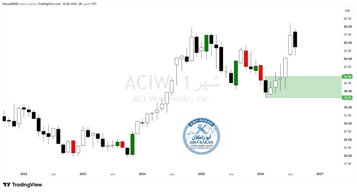 abo_rakaaannn's tweet photo. #ACIW

الاغلاق ٥٣.٦٧$

طلب شهري صاعد تسبب بأعلى تاريخي مابين مستويات ٤٤.٥٠$~٣٨.٠٥$✅

وقف خساره كسر مستويات ٣٨$ مباشره ❌

القيمة السوقية للشركة (٥.٤٢ مليار دولار)
نشاط الشركة (تطبيقات برمجية) https://t.co/Z4iSurRMc6