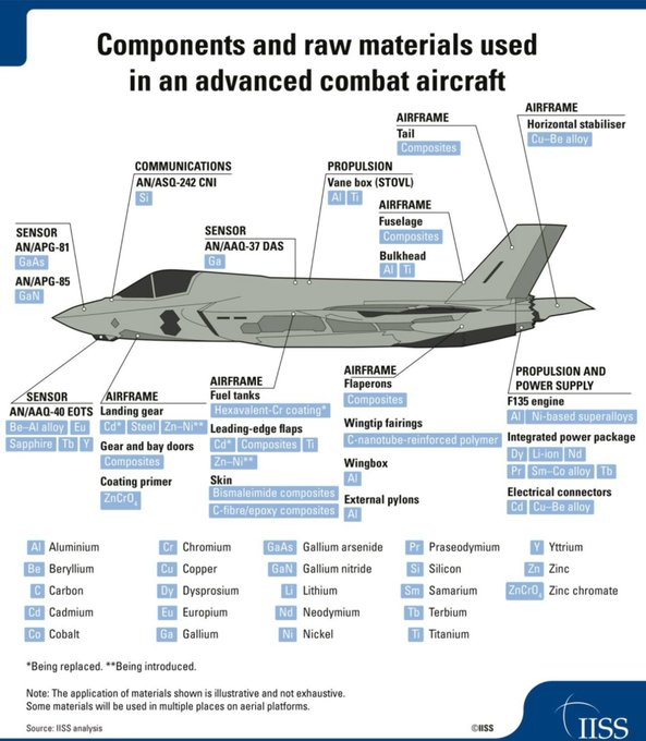 ekwufinance's tweet photo. No rare earths = no fighter jets = no war.

The US imports ~70% of its rare earths from China.
China is restricting those very supplies.
Rare earth stockpiles were already low before the war began.

It's not just fighter jets... the entire US military is dependent on Chinese rare earths.

This puts the US in a rather precarious situation, where it is dependent on the very country it seeks to defeat.

Like a true student of Sun Tzu, China won the war without firing a single bullet.