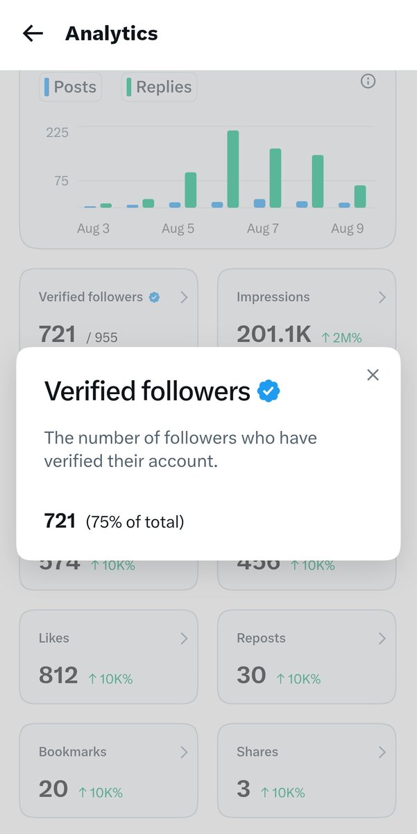Zeropointzzz's tweet photo. Verified followers 700 + 
It taken 5 days to reach means
You guys can also reach 
Don't stop keep supporting each other.. https://t.co/yVUkp4A4eH