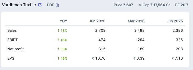 ChartNavigators's tweet photo. 🚨 India’s Textile Sector: A Structural Growth Story
India's textile industry is set for a multi-year boom driven by China+1, FTAs, capacity expansion, and technical textiles.
Strong Q1 FY27 results are already emerging.
A Thread on Strong Q1FY27 Number🧵👇
#TextileStocks #Q1FY27 #StockMarketIndia #Investing
https://t.co/RCbSEv0BVA
1. Vardhman Textile