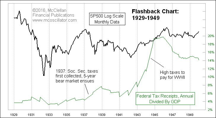 McClellanOsc's tweet photo. It really is possible to get federal taxes so high that it hurts the economy (and the stock market). That threshold seems to be 18% of GDP. Every time it gets there, we have a recession. Sometimes just getting close to 18% is enough. https://t.co/FJBes99rHe