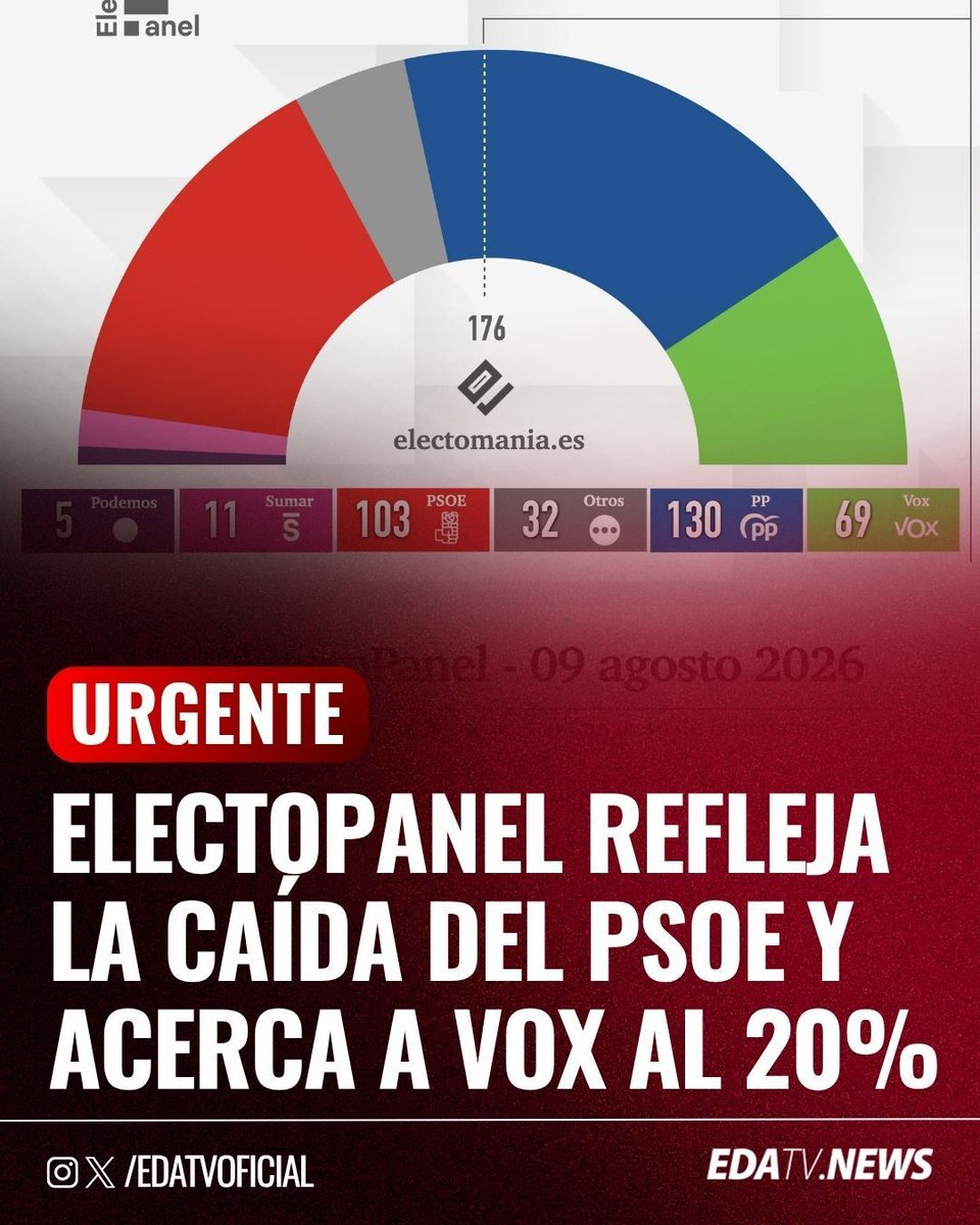 edatvoficial's tweet photo. ‼️🇪🇦 | En la última encuesta de ElectoPanel, el PP lidera con un 32,1% y 130 escaños, seguido del PSOE con un 26,2% y 103 diputados. Vox se acerca al 20% con un 19,1% y alcanza los 69 escaños. https://t.co/7DY3JWR3qS