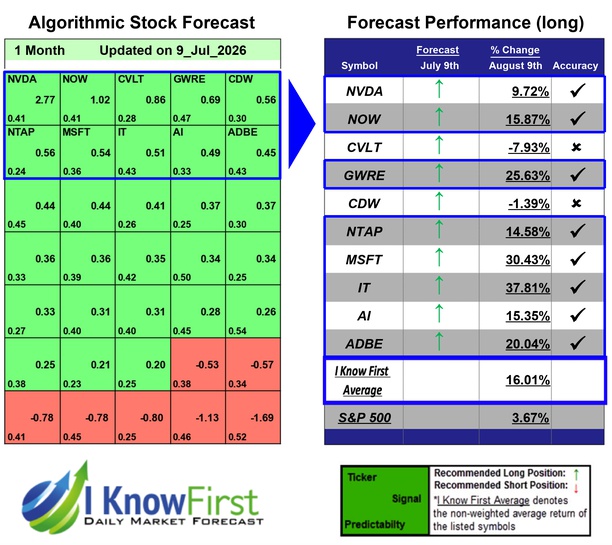 IKFResearch's tweet photo. Top Technology Stock Picks Based on Artificial Intelligence: Returns up to 37.81% in 1 Month
$nvda #now #cvlt #gwre #cow #ntap #msft #it #ai #adbe #stocks #stockmarket #stocktrading https://t.co/wz9NTy3veK