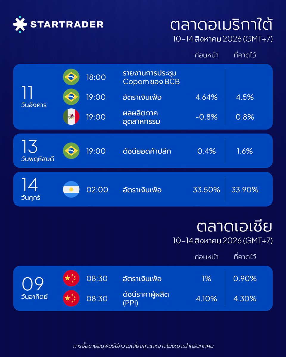 startrader_th's tweet photo. 📊 ปฏิทินเศรษฐกิจ 10–14 สิงหาคม 2026
.
สัปดาห์นี้ตลาดจับตาข้อมูลเงินเฟ้อสหรัฐฯ ทั้ง CPI และ PPI ซึ่งอาจส่งผลต่อมุมมองทิศทางดอกเบี้ยของ Fed รวมถึง ยอดค้าปลีกสหรัฐฯ ที่สะท้อนความแข็งแกร่งของการใช้จ่ายผู้บริโภค
.
นอกจากนี้ ยังมี GDP อังกฤษ และข้อมูลเศรษฐกิจสำคัญจากเอเชียและลาตินอเมริกา ที่อาจเพิ่มความผันผวนให้กับตลาดค่าเงิน หุ้น และสินค้าโภคภัณฑ์ตลอดสัปดาห์
.
*การซื้อขายอนุพันธ์มีความเสี่ยงสูงและอาจไม่เหมาะสำหรับทุกคน
.
#STARTRADER #EconomicCalendar #MarketOutlook #CPI #Fed #InterestRates