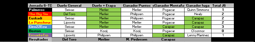 PelotonFantasy's tweet photo. Estos son los resultados de la jornada 6 de la #LigaPrestige , respecto al #TDF2026 .

Ganó la jornada @Giro22Ecu con 3 puntos, seguidos de @ThebigsixTeam , @euskadi_murias y @LePuncheurTeam con 2 puntos.

El resto de equipos con 1, menos Boston con 0. https://t.co/vTLv3LIyit
