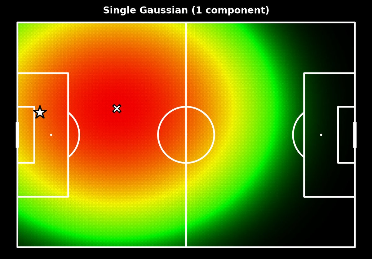 gersonist1096's tweet photo. [8/9] For a simple clearance from the 6-yard box, a single Gaussian says: "Somewhere around the first-second third boundary, with a spread of a third of the pitch." Not very informative. MDN instead gives several options, ranking short/near-side passes above the rest. https://t.co/ucay3vr43B